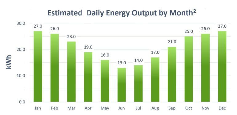 Estimated daily output by month
